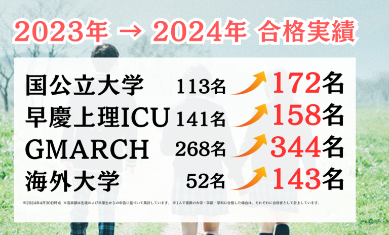 東大・京大など大学合格実績 上昇中！海外大学の進学も強力サポート