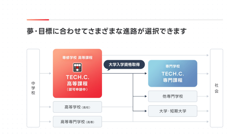 卒業後はさまざまな選択が可能。